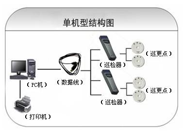 厦门湖里区巡更系统六号